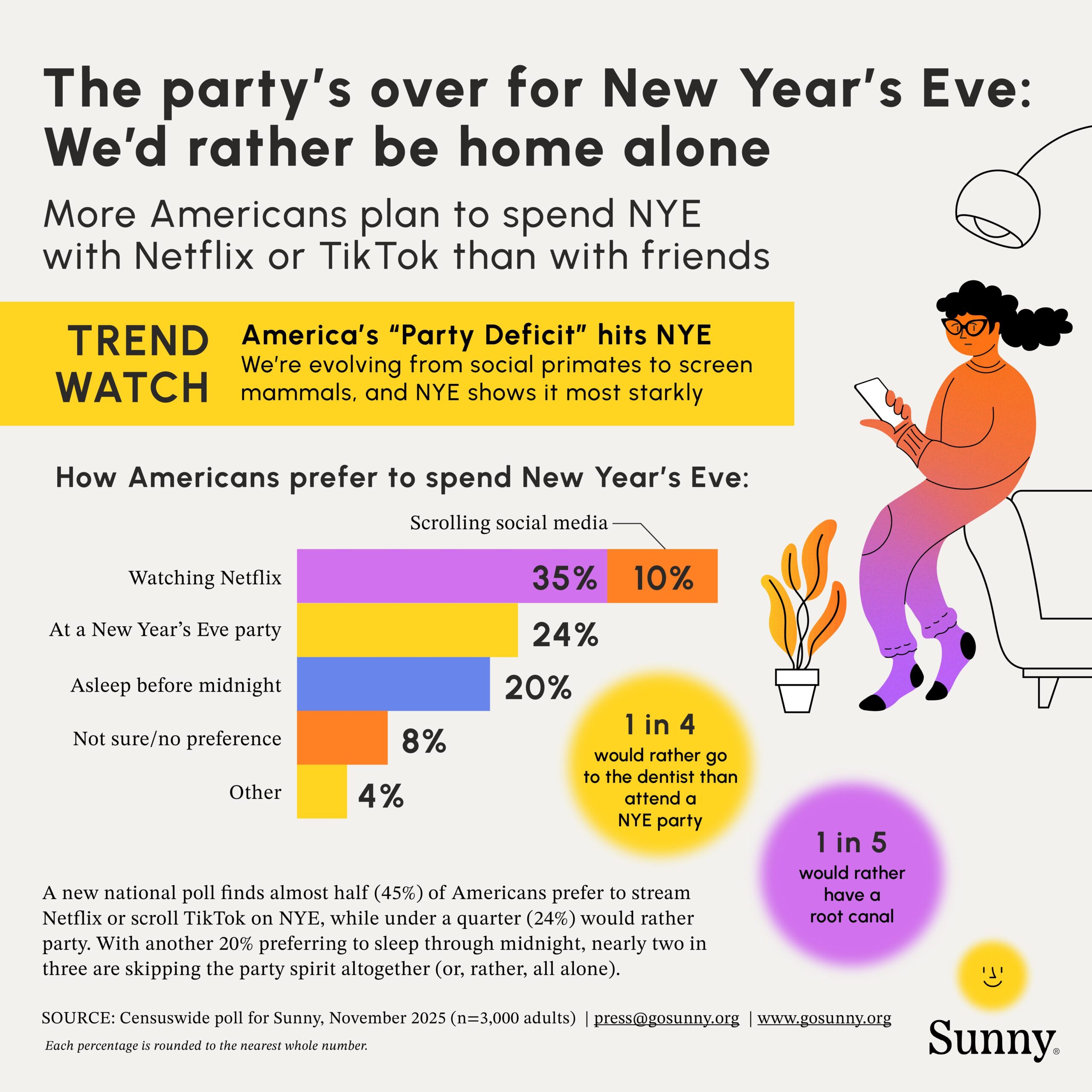 Party’s over for NYE: We’d rather be home alone